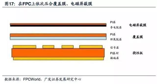 5G拓宽FPC市场空间，电磁屏障需求提升